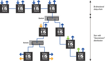 Les différentes topologies de réseaux utilisées par EtherSou ... Image 1